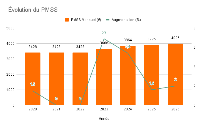 Graphique d'evolution du pmss (plafond mensuel securité sociale)