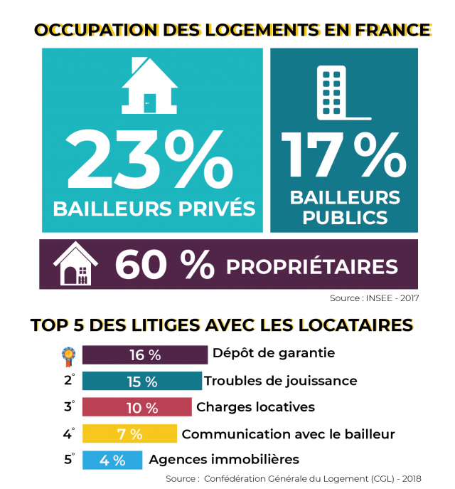 infographie sur l'occupation des logements en France et des 5 litiges avec les locataires les plus courants