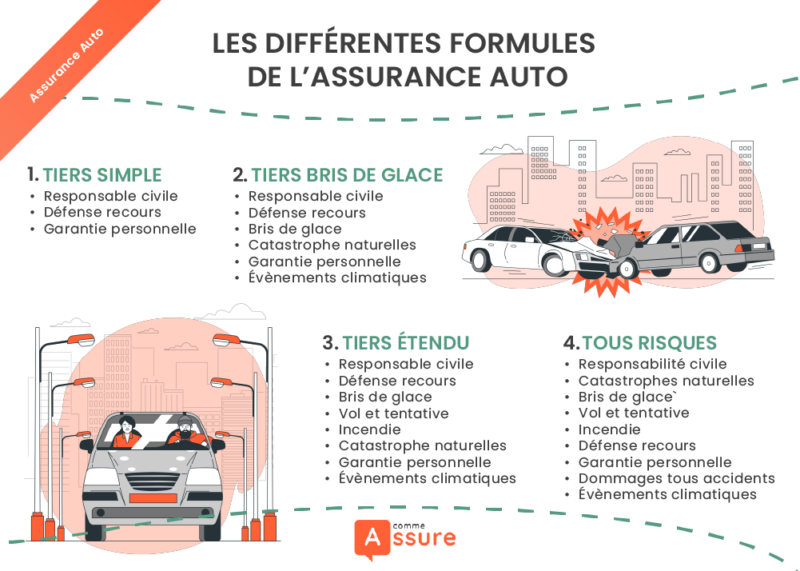 Les différentes formules de l'assurance auto