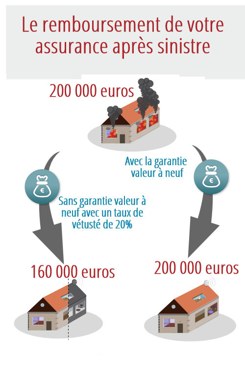  Remboursement assurance habitation après sinistre