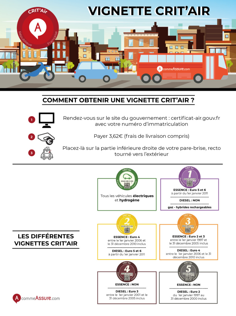 Vignette Crit'Air : comment la commander, quelle catégorie pour votre  voiture ?