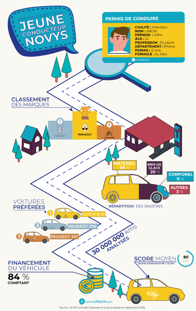 Assurance jeune conducteur : les modèles les plus adaptés ?