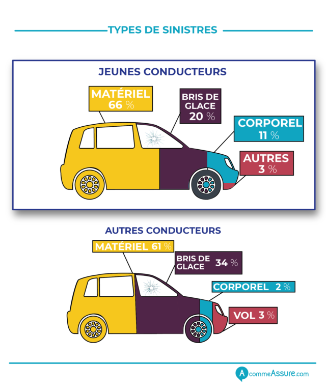 Étude assurance auto et les jeunes conducteurs - AcommeAssure