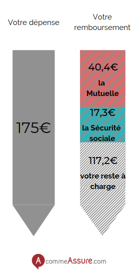 calcul du remboursement des semelles orthopédiques