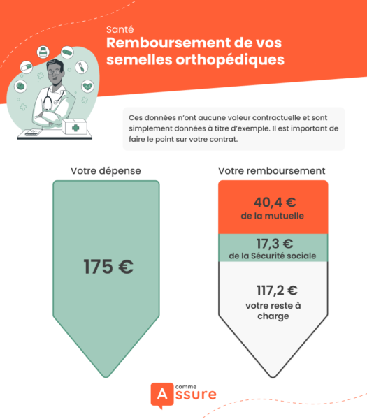 calcul du remboursement des semelles orthopédiques